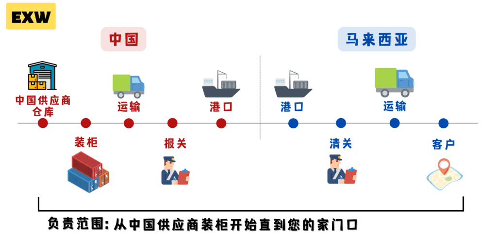 3种必知的进口商专业术语_1