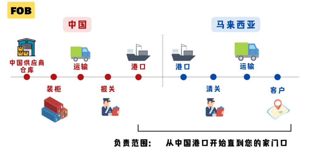 3种必知的进口商专业术语_2