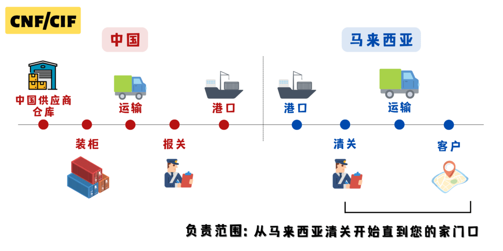 3种必知的进口商专业术语_3