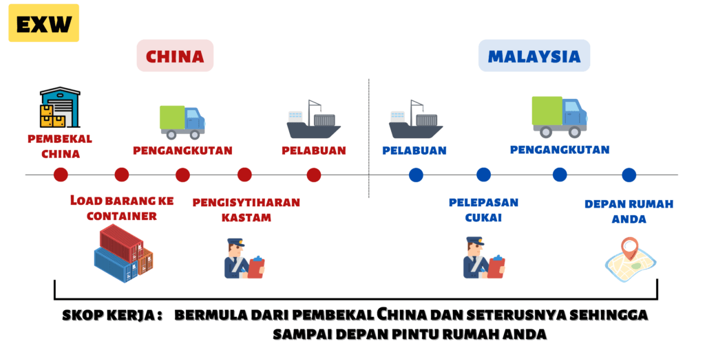 Istilah Import- Ex Work