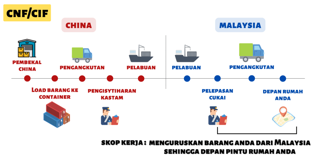 Istilah Import- CNF/CIF