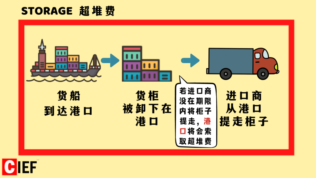 第三种会在港口被收取的费用为超堆费