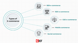 Different types of e-commerce