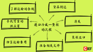 冷藏柜运新鲜水果蔬菜等货品进口的流程