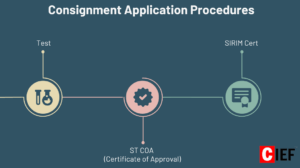 3 Stages of Consignment Application Procedures