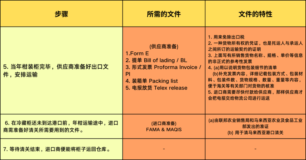 如何从中国进口年柑到马来西亚？