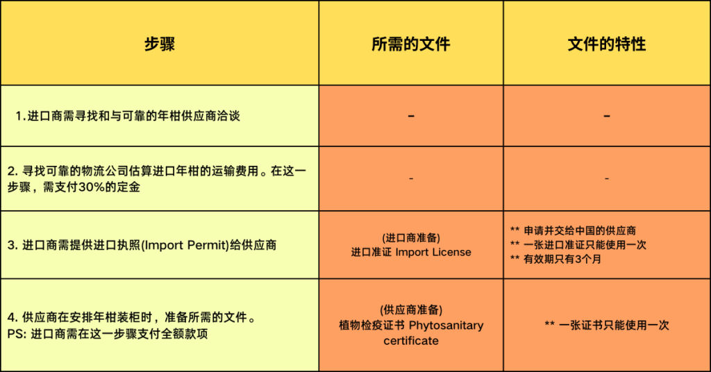 进口步骤第一阶段内容