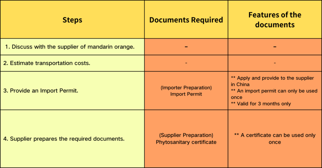 Step of how to import mandarin part 1