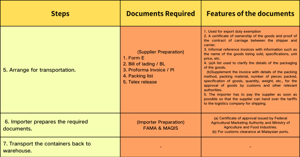 Step of how to import mandarin part 2