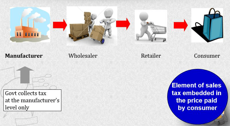 Overview of Malaysia Custom Tax